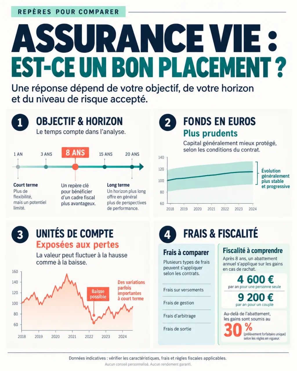 Infographie : assurance vie est ce un bon placement selon l’horizon, les supports, les frais et la fiscalité
