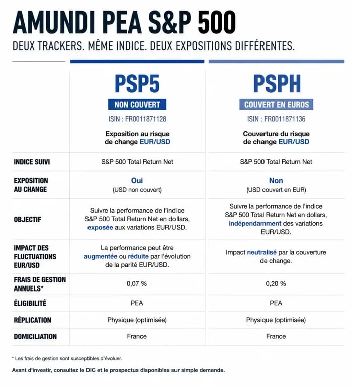 Comparaison PSP5 non couvert et PSPH couvert en euros pour le Lyxor PEA S&P 500 devenu Amundi