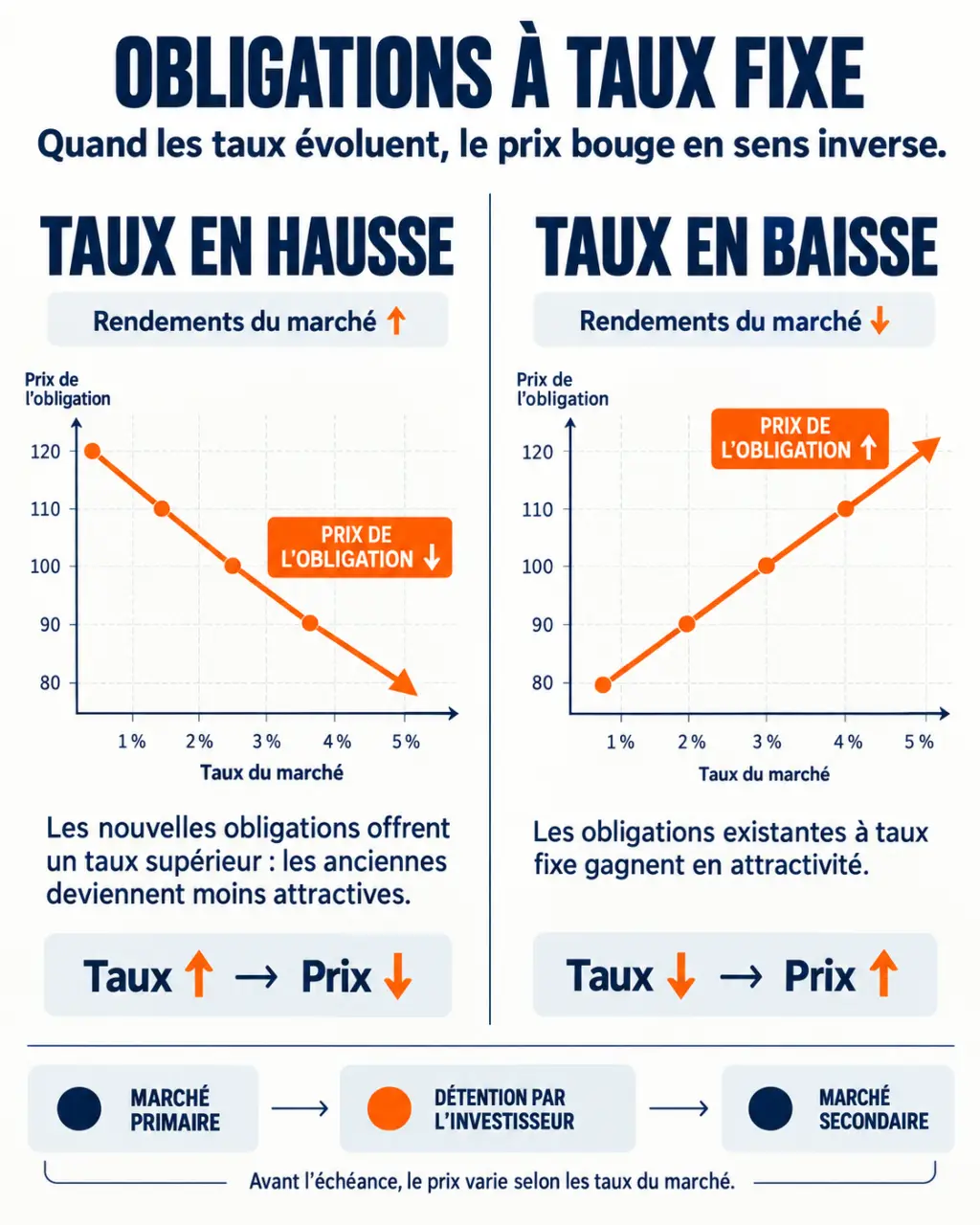 Infographie pour comprendre comment investir en obligations et la relation entre taux d’intérêt et prix